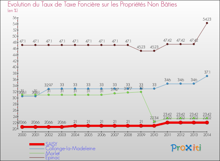 Evolution du taux de la taxe foncière sur les immeubles et terrains non batis pour SAISY et les communes proches de 2000 à 2014 Comparaison des taux de la taxe foncière sur les immeubles et terrains non batis pour SAISY et les communes voisines de 2000 à 2014
