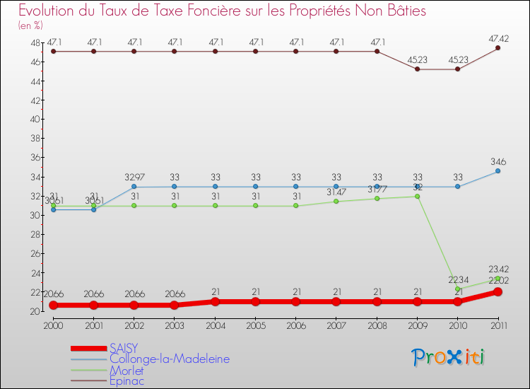Evolution du taux de la taxe foncière sur les immeubles et terrains non batis pour SAISY et les communes proches Comparaison des taux de la taxe foncière sur les immeubles et terrains non batis pour SAISY et les communes voisines