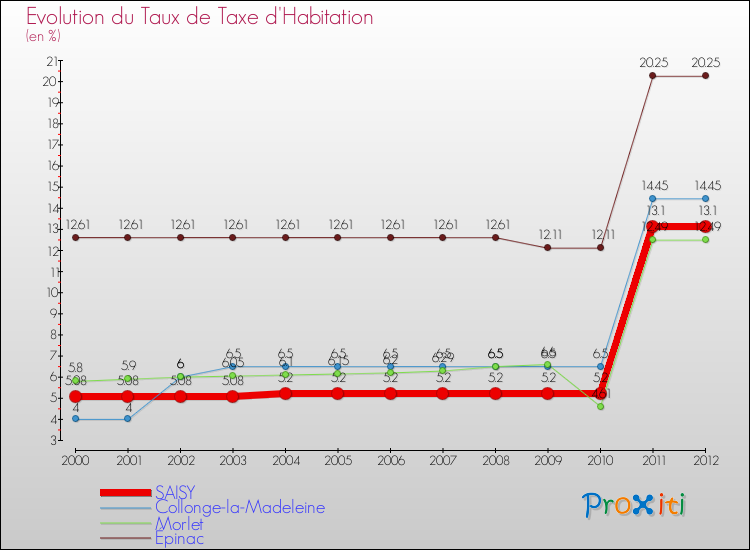 Evolution du taux de la taxe d'habitation pour SAISY et les communes proches Comparaison des taux de la taxe d'habitation pour SAISY et les communes voisines