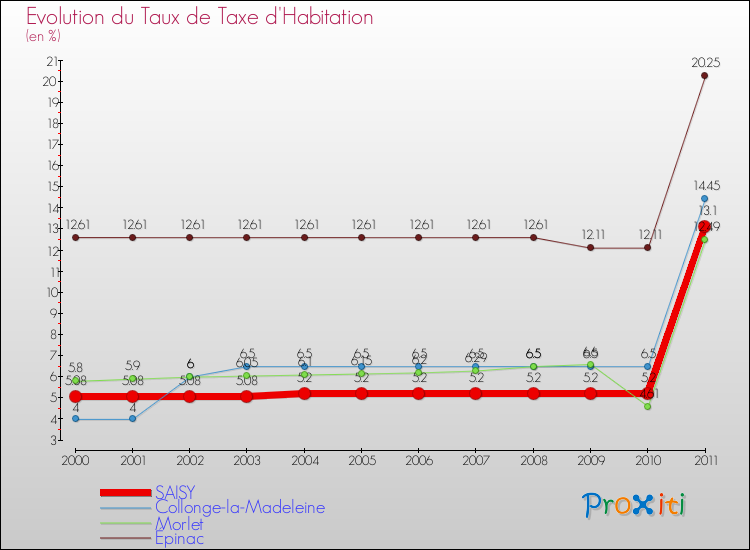 Evolution du taux de la taxe d'habitation pour SAISY et les communes proches Comparaison des taux de la taxe d'habitation pour SAISY et les communes voisines