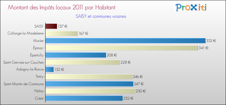 Montant des impôts locaux par Habitant pour SAISY et les communes proches Comparaison des impôts locaux par habitant pour SAISY et les communes voisines