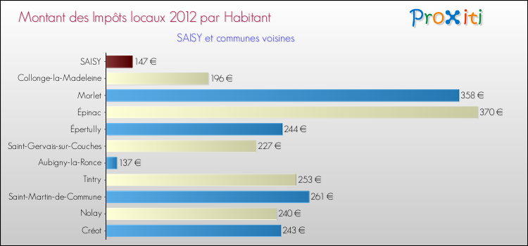 Montant des impôts locaux par Habitant pour SAISY et les communes proches Comparaison des impôts locaux par habitant pour SAISY et les communes voisines