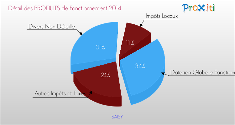 Décomposition du Budget de Fonctionnement 2014 de la commune de SAISY Budget de Fonctionnement 2014 pour la commune de SAISY