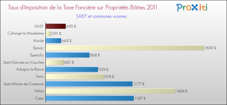 Taux d'imposition de la taxe foncière sur le bati 2011 pour SAISY et les communes proches Comparaison des taux d'imposition de la taxe foncière sur le bati 2011 pour SAISY et les communes voisines