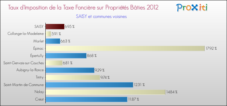 Taux d'imposition de la taxe foncière sur le bati 2012 pour SAISY et les communes proches Comparaison des taux d'imposition de la taxe foncière sur le bati 2012 pour SAISY et les communes voisines