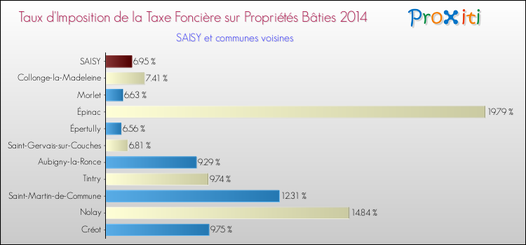 Taux d'imposition de la taxe foncière sur le bati 2014 pour SAISY et les communes proches Comparaison des taux d'imposition de la taxe foncière sur le bati 2014 pour SAISY et les communes voisines