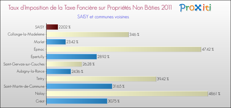 Taux d'imposition de la taxe foncière sur les immeubles et terrains non batis 2011 pour SAISY et les communes proches Comparaison des taux d'imposition de la taxe foncière sur les immeubles et terrains non batis 2011 pour SAISY et les communes voisines