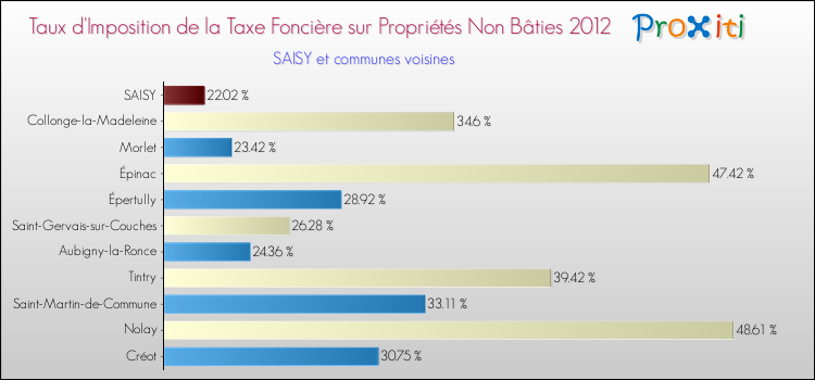 Taux d'imposition de la taxe foncière sur les immeubles et terrains non batis 2012 pour SAISY et les communes proches Comparaison des taux d'imposition de la taxe foncière sur les immeubles et terrains non batis 2012 pour SAISY et les communes voisines