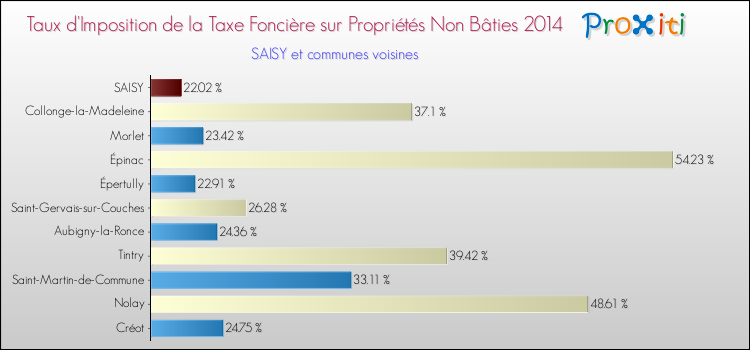 Taux d'imposition de la taxe foncière sur les immeubles et terrains non batis 2014 pour SAISY et les communes proches Comparaison des taux d'imposition de la taxe foncière sur les immeubles et terrains non batis 2014 pour SAISY et les communes voisines