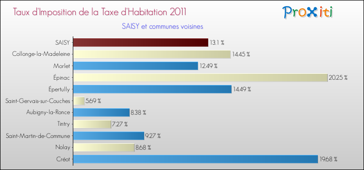Taux d'imposition de la taxe d'habitation 2011 pour SAISY et les communes proches Comparaison des taux d'imposition de la taxe d'habitation 2011 pour SAISY et les communes voisines