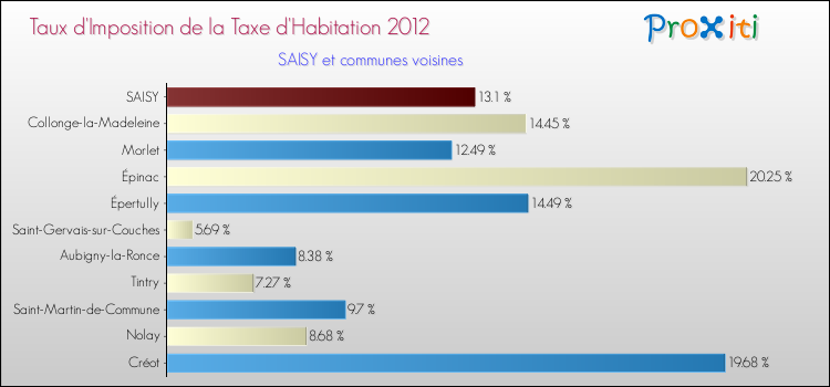 Taux d'imposition de la taxe d'habitation 2012 pour SAISY et les communes proches Comparaison des taux d'imposition de la taxe d'habitation 2012 pour SAISY et les communes voisines