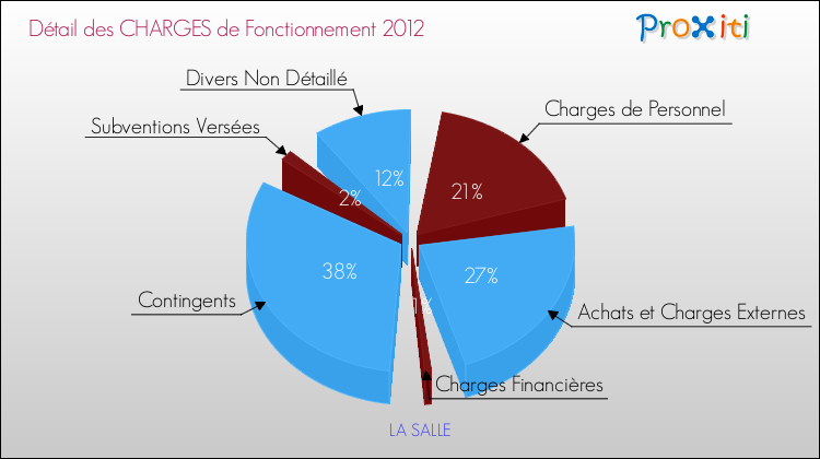 Décomposition des Charges de Fonctionnement 2012 de la commune de LA SALLE Charges de Fonctionnement 2012 pour la commune de LA SALLE
