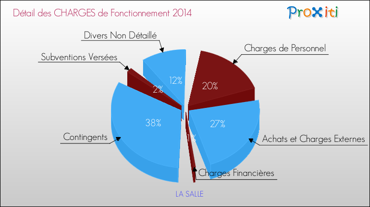 Décomposition des Charges de Fonctionnement 2014 de la commune de LA SALLE Charges de Fonctionnement 2014 pour la commune de LA SALLE