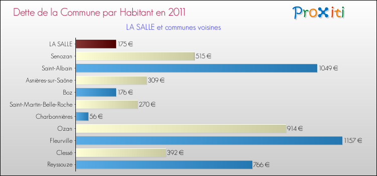 Dette par habitant de la commune en 2011 pour LA SALLE et les communes proches Comparaison de la dette par habitant de la commune en 2011 pour LA SALLE et les communes voisines