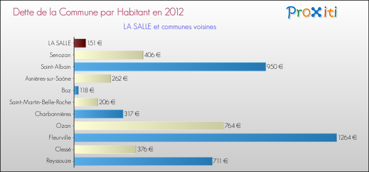 Dette par habitant de la commune en 2012 pour LA SALLE et les communes proches Comparaison de la dette par habitant de la commune en 2012 pour LA SALLE et les communes voisines