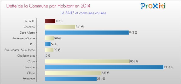 Dette par habitant de la commune en 2014 pour LA SALLE et les communes proches Comparaison de la dette par habitant de la commune en 2014 pour LA SALLE et les communes voisines