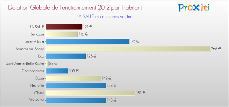 Montant des dotations globales de fonctionnement DGF par Habitant pour LA SALLE et les communes proches Comparaison des des dotations globales de fonctionnement DGF par habitant pour LA SALLE et les communes voisines