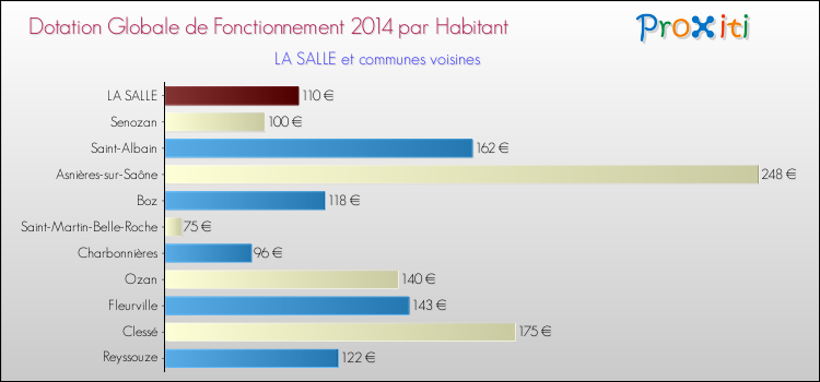 Montant des dotations globales de fonctionnement DGF par Habitant pour LA SALLE et les communes proches en 2014. Comparaison des des dotations globales de fonctionnement DGF par habitant pour LA SALLE et les communes voisines en 2014.