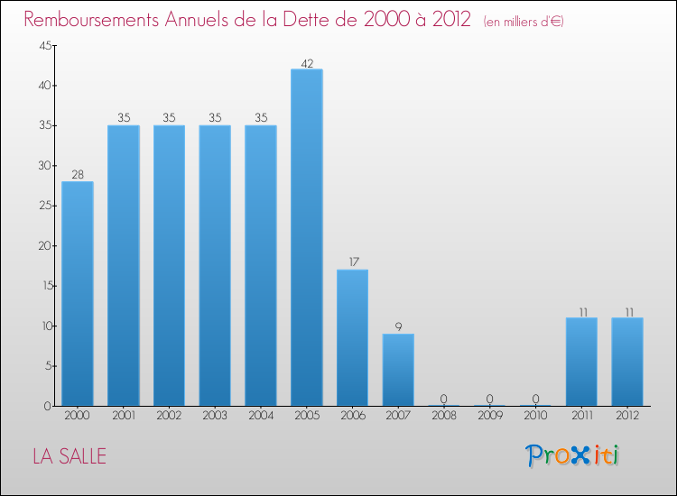 Evolution de l'annuité de la dette pour la commune de LA SALLE de 2000 à 2012 Annuités de la dette pour LA SALLE de 2000 à 2012