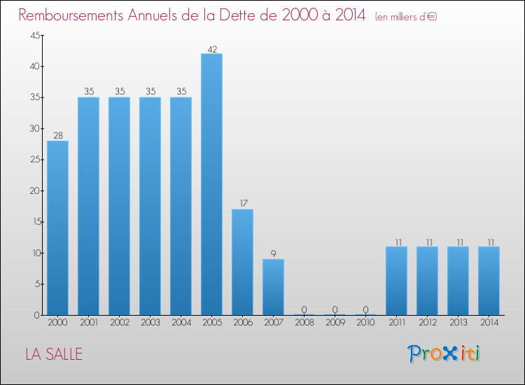 Evolution de l'annuité de la dette pour la commune de LA SALLE de 2000 à 2014 Annuités de la dette pour LA SALLE de 2000 à 2014