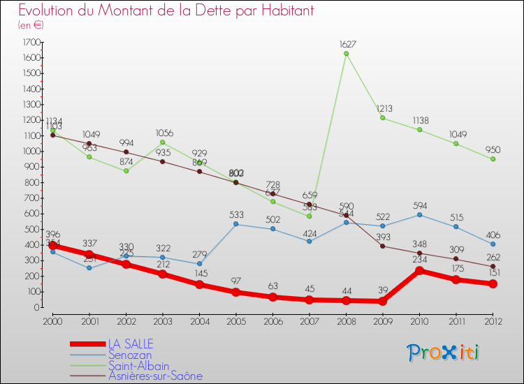Evolution de la dette par habitant pour la commune de LA SALLE et les communes proches de 2000 à 2012 Comparaison de la dette par habitant pour LA SALLE et les communes voisines de 2000 à 2012