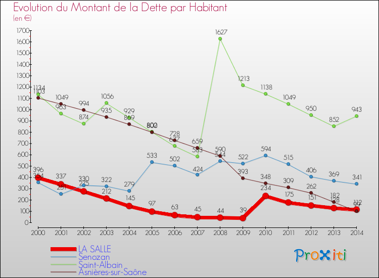 Evolution de la dette par habitant pour la commune de LA SALLE et les communes proches de 2000 à 2014 Comparaison de la dette par habitant pour LA SALLE et les communes voisines de 2000 à 2014