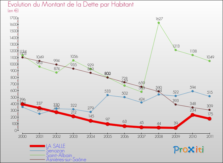 Evolution de la dette par habitant pour la commune de LA SALLE et les communes proches Comparaison de la dette par habitant pour LA SALLE et les communes voisines
