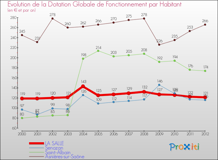 Evolution et montant de la dotation globale de fonctionnement par Habitant pour LA SALLE et les communes proches Comparaison des dotations globales de fonctionnement par habitant pour LA SALLE et les communes voisines