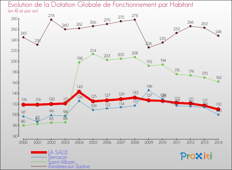 Evolution et montant de la dotation globale de fonctionnement par Habitant pour LA SALLE et les communes proches de 2000 à 2014. Comparaison des dotations globales de fonctionnement par habitant pour LA SALLE et les communes voisines de 2000 à 2014.