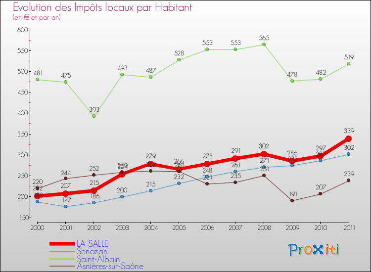 Evolution et montant des impôts locaux par Habitant pour LA SALLE et les communes proches Comparaison des impôts locaux par habitant pour LA SALLE et les communes voisines