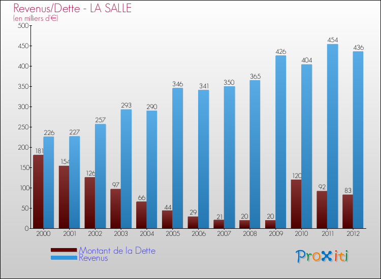 Evolution comparée de la dette et des revenus pour la commune de LA SALLE de 2000 à 2012 Comparaison de la dette et des revenus pour LA SALLE de 2000 à 2012