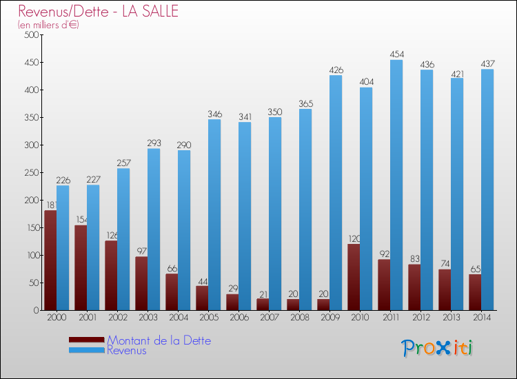 Evolution comparée de la dette et des revenus pour la commune de LA SALLE de 2000 à 2014 Comparaison de la dette et des revenus pour LA SALLE de 2000 à 2014