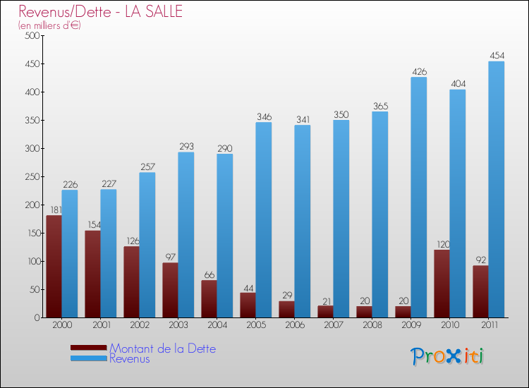 Evolution comparée de la dette et des revenus pour la commune de LA SALLE de 2000 à 2011 Comparaison de la dette et des revenus pour LA SALLE de 2000 à 2011