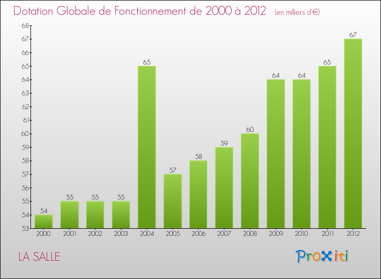 Evolution du montant de la Dotation Globale de Fonctionnement pour la commune de LA SALLE de 2000 à 2012 Evolution du montant de la Dotation Globale de Fonctionnement pour LA SALLE de 2000 à 2012