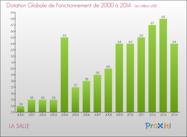 Evolution du montant de la Dotation Globale de Fonctionnement pour la commune de LA SALLE de 2000 à 2014 Evolution du montant de la Dotation Globale de Fonctionnement pour LA SALLE de 2000 à 2014