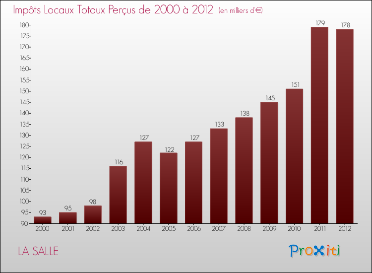 Evolution des Impôts Locaux pour la commune de LA SALLE de 2000 à 2012 Evolution des Impôts Locaux pour LA SALLE de 2000 à 2012