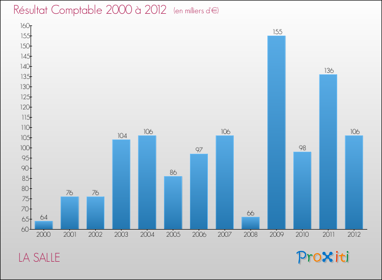 Evolution du résultat comptable pour la commune de LA SALLE de 2000 à 2012 Evolution du résultat comptable pour LA SALLE de 2000 à 2012