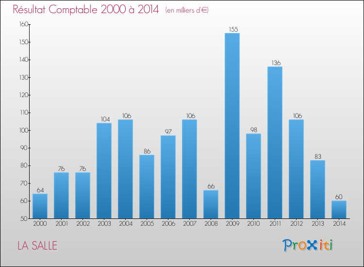 Evolution du résultat comptable pour la commune de LA SALLE de 2000 à 2014 Evolution du résultat comptable pour LA SALLE de 2000 à 2014