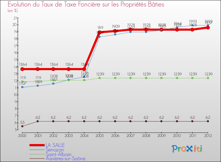 Evolution du taux de la taxe foncière sur le bati pour LA SALLE et les communes proches de 2000 à 2012 Comparaison des taux de taxe foncière sur le bati pour LA SALLE et les communes voisines de 2000 à 2012