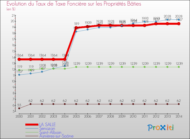 Evolution du taux de la taxe foncière sur le bati pour LA SALLE et les communes proches de 2000 à 2014 Comparaison des taux de taxe foncière sur le bati pour LA SALLE et les communes voisines de 2000 à 2014