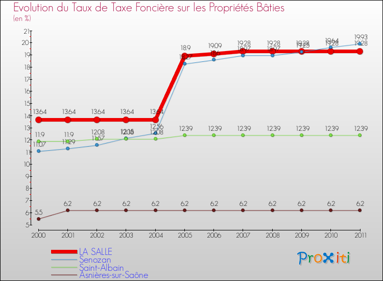 Evolution du taux de la taxe foncière sur le bati pour LA SALLE et les communes proches Comparaison des taux de taxe foncière sur le bati pour LA SALLE et les communes voisines