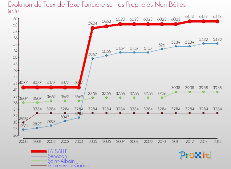 Evolution du taux de la taxe foncière sur les immeubles et terrains non batis pour LA SALLE et les communes proches de 2000 à 2014 Comparaison des taux de la taxe foncière sur les immeubles et terrains non batis pour LA SALLE et les communes voisines de 2000 à 2014