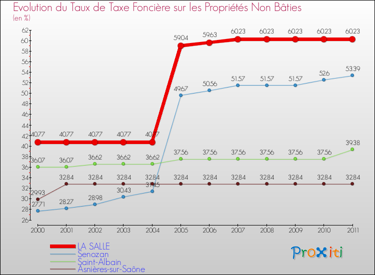 Evolution du taux de la taxe foncière sur les immeubles et terrains non batis pour LA SALLE et les communes proches Comparaison des taux de la taxe foncière sur les immeubles et terrains non batis pour LA SALLE et les communes voisines