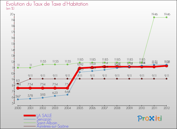 Evolution du taux de la taxe d'habitation pour LA SALLE et les communes proches Comparaison des taux de la taxe d'habitation pour LA SALLE et les communes voisines