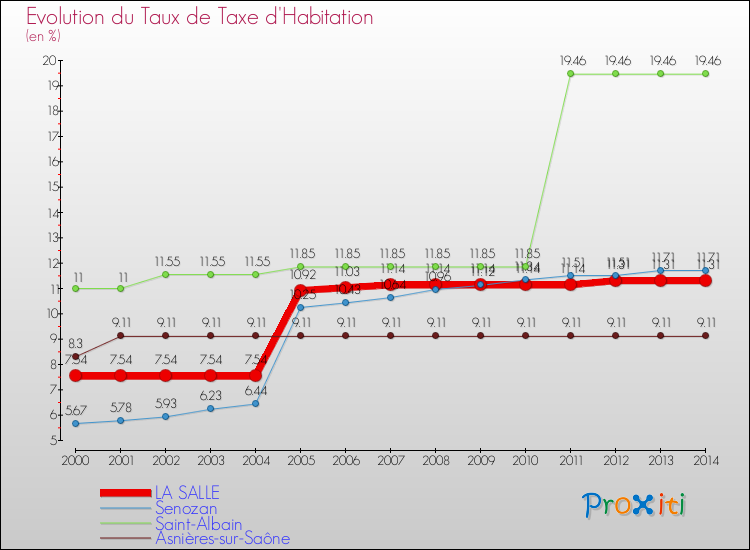 Evolution du taux de la taxe d'habitation pour LA SALLE et les communes proches de 2000 à 2014 Comparaison des taux de la taxe d'habitation pour LA SALLE et les communes voisines de 2000 à 2014