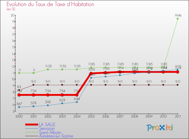 Evolution du taux de la taxe d'habitation pour LA SALLE et les communes proches Comparaison des taux de la taxe d'habitation pour LA SALLE et les communes voisines