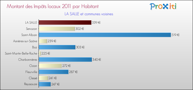 Montant des impôts locaux par Habitant pour LA SALLE et les communes proches Comparaison des impôts locaux par habitant pour LA SALLE et les communes voisines