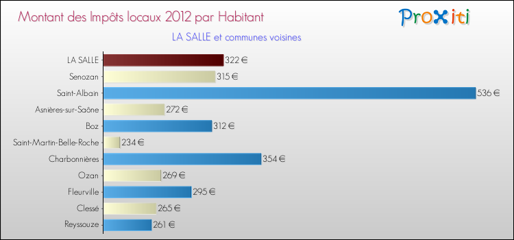 Montant des impôts locaux par Habitant pour LA SALLE et les communes proches Comparaison des impôts locaux par habitant pour LA SALLE et les communes voisines