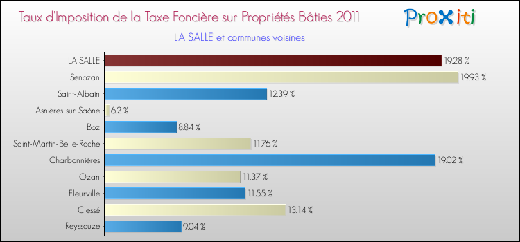 Taux d'imposition de la taxe foncière sur le bati 2011 pour LA SALLE et les communes proches Comparaison des taux d'imposition de la taxe foncière sur le bati 2011 pour LA SALLE et les communes voisines