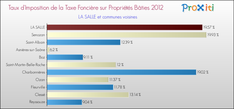 Taux d'imposition de la taxe foncière sur le bati 2012 pour LA SALLE et les communes proches Comparaison des taux d'imposition de la taxe foncière sur le bati 2012 pour LA SALLE et les communes voisines
